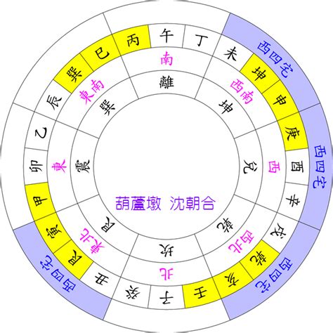 東西四命|八宅派風水 東西四命如何算？ 